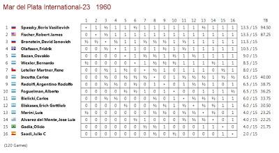 Bronstein y sus 200 partidas abiertas