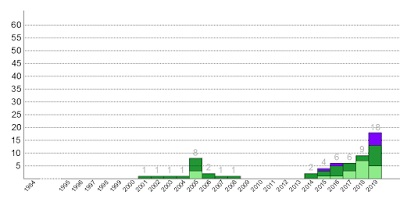 Cronología del BL y yuri en España