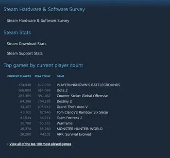 Cómo ver cuántas descargas tiene un juego en Steam