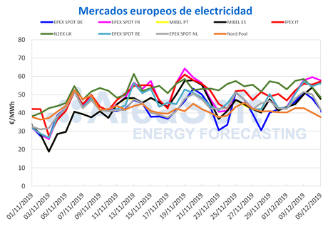 AleaSoft: Los precios de los mercados vuelven a subir al bajar las temperaturas y la producción eólica AleaSoft: Los precios de los mercados vuelven a subir al bajar las temperaturas y la producción eólica