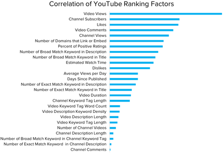 youtube-seo-ranking-factors-correlation-1024x705