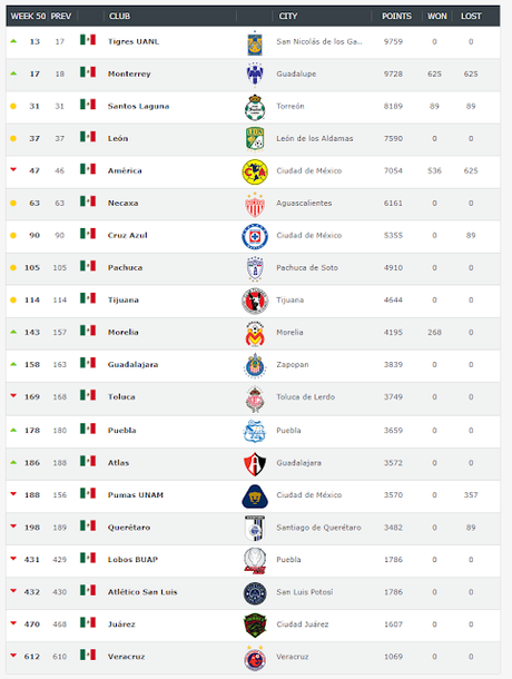 Clasificación mundial de clubes 2019 semana 50