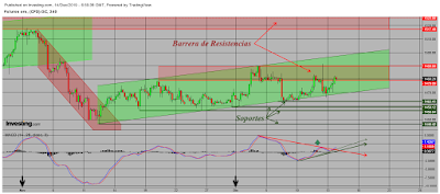 Dólar USA, Oro y Petróleo Brent. CT Semana 50/2019. Dólar USA, Oro y Petróleo Brent. CT Semana 50/2019.