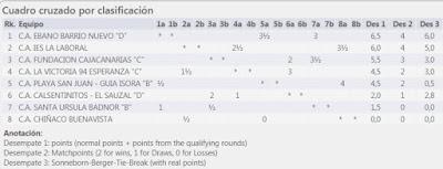 Segunda Jornada del Campeonato por Equipos de Tenerife 2019/2020