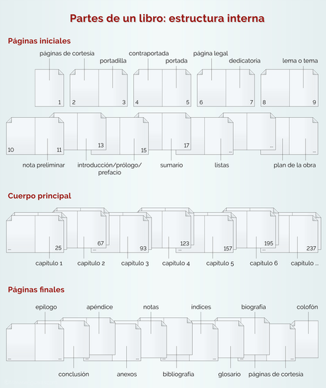 Las partes de un libro y su terminología Las partes de un libro y su terminología
