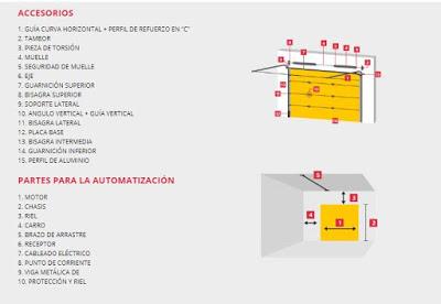 Esquema puerta automática seccional de https://www.puertadegarajeprima.com/
