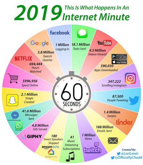 Resultado de imagen para 2019 what happens in an internet minute