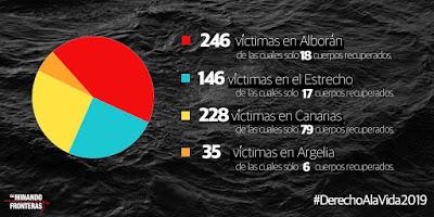 665 migrantes murieron o desaparecieron en el 2019, intentando llegar en patera a España mientras los gobiernos europeos miraban para otro lado.