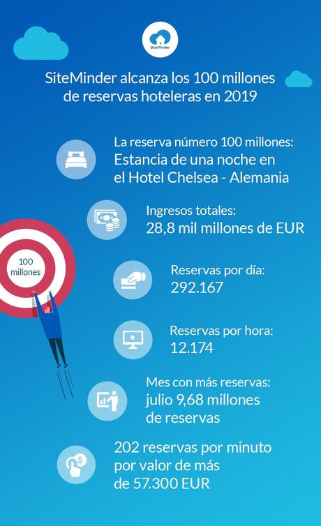 SiteMinder alcanza los 100 millones de reservas hoteleras en 2019