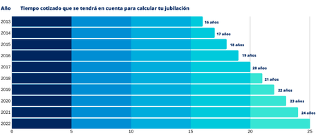 Se endurece el acceso a la jubilación del autónomo en 2020