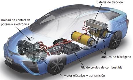 Coche eléctrico a batería VS coche eléctrico a hidrógeno.