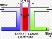 Coche eléctrico batería coche hidrógeno.