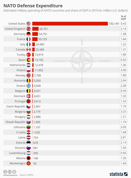 ¿Obliga la OTAN a sus miembros a gastar el 2% del PIB en defensa?