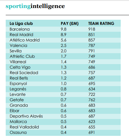 El Sevilla FC paga 2,2 millones de euros de media a cada futbolista El Sevilla FC paga 2,2 millones de euros de media a cada futbolista