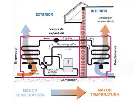 Esquema de funcionamiento de una bomba de calor