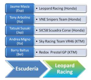 Temporada de Motociclismo – Moto GP 2019 – SuperBikes