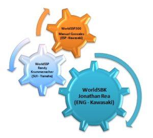 Temporada de Motociclismo – Moto GP 2019 – SuperBikes