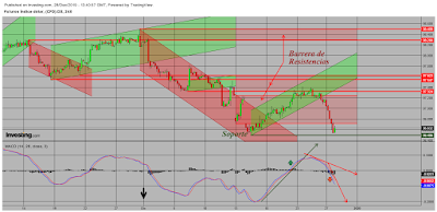 Dólar USA, Oro y Petróleo Brent. CT Semana 52/2019.