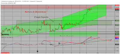 Dólar USA, Oro y Petróleo Brent. CT Semana 52/2019.