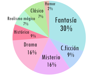 Balance de lecturas del 2019