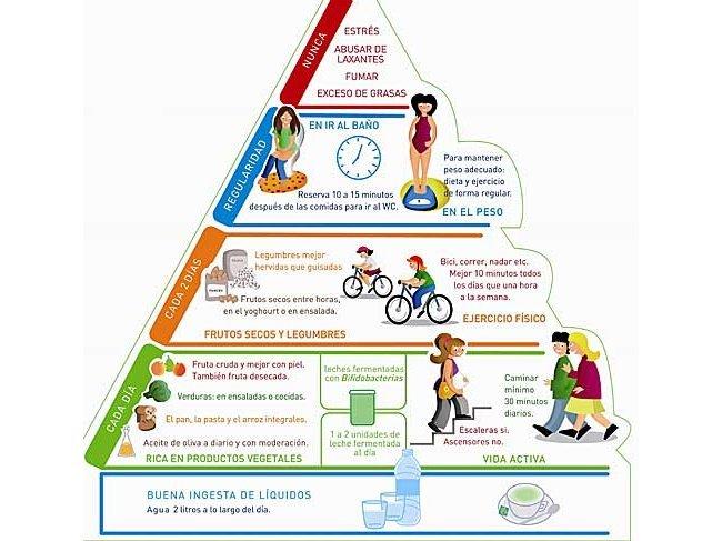 La Pirámide de la salud digestiva