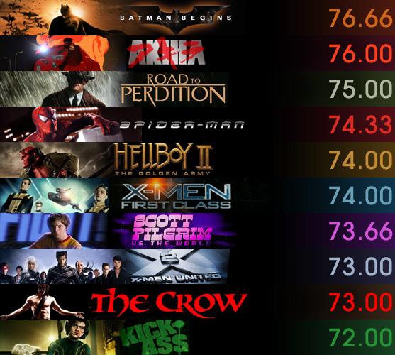 ¿Cuál es la mejor adaptación de cómic de la historia?