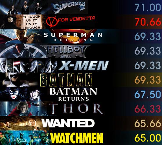 ¿Cuál es la mejor adaptación de cómic de la historia?