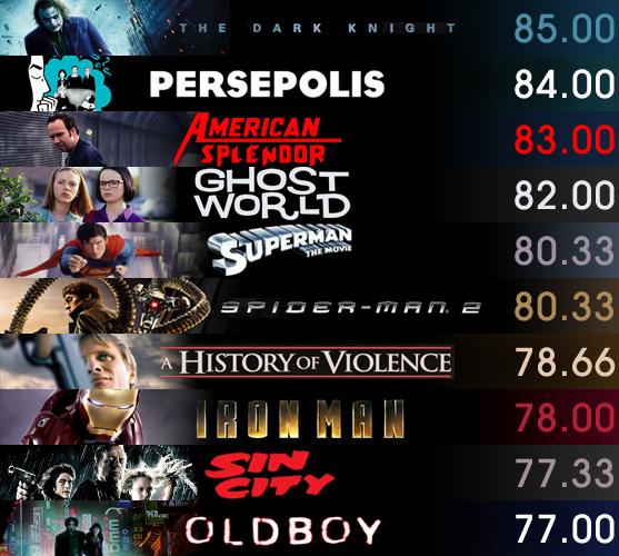 ¿Cuál es la mejor adaptación de cómic de la historia?