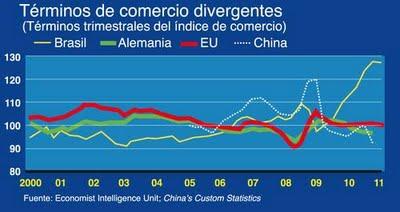 Crecen los desequilibrios del comercio mundial