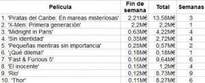 box-office-spain-piratas-caribe-x-men-midnight-paris Taquilla española del pasado fin de semana. Los mutantes se conforman con la plata