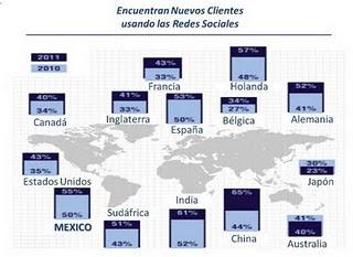 Las Redes Sociales impulsan las ventas de las empresas mexicanas
