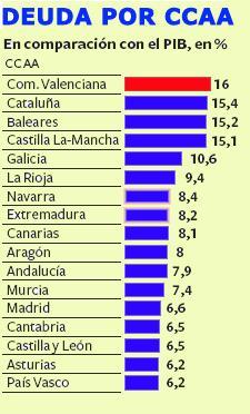 porcentajes deuda CCAA