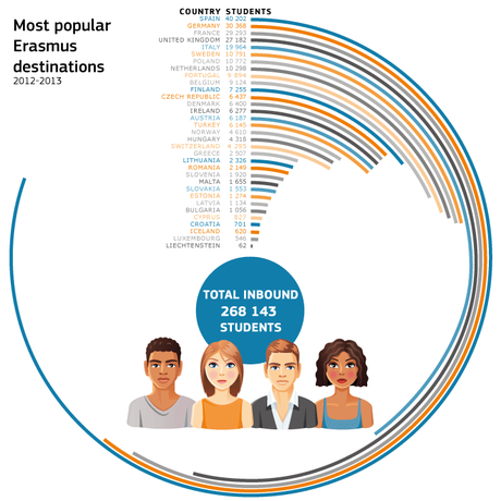 Erasmus, el programa de intercambio de estudiantes que vertebra Europa