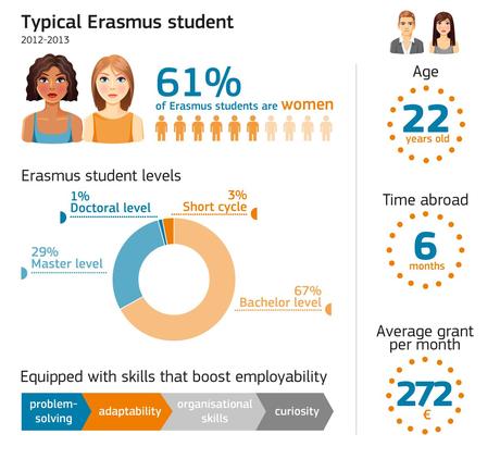 Erasmus, el programa de intercambio de estudiantes que vertebra Europa