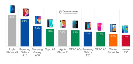 #Tecnologia: Este fue el #smartphone más vendido en todo el mundo, y no es de #Xiaomi, #Huawei o #Samsung