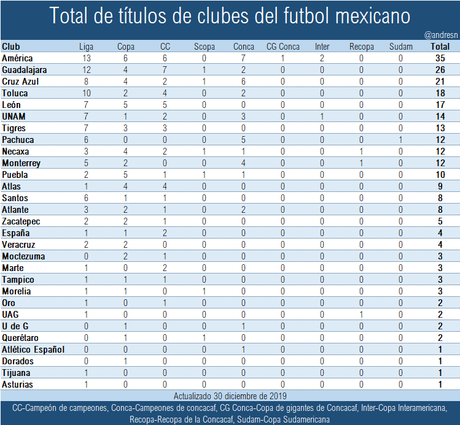 Total de títulos de equipos del futbol mexicano