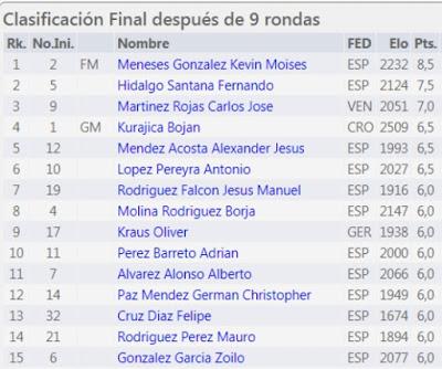 Entrega de premios de la XXX Edición del Torneo de Navidad de la Fundación CajaCanarias 2019