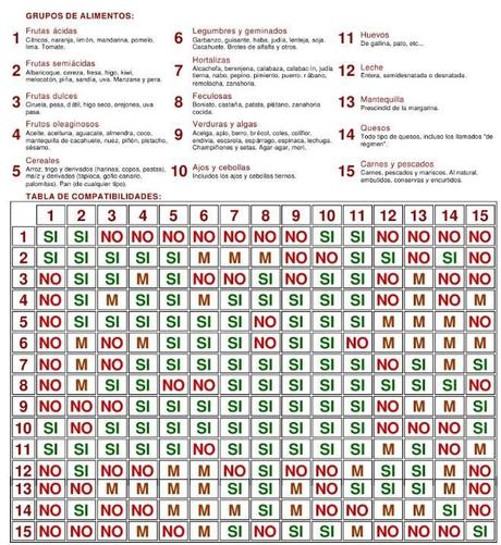Combinación de alimentos: la dieta disociada Combinación de alimentos: la dieta disociada