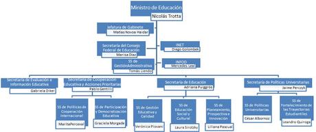 Organigrama del Ministerio de la Nación Argentina