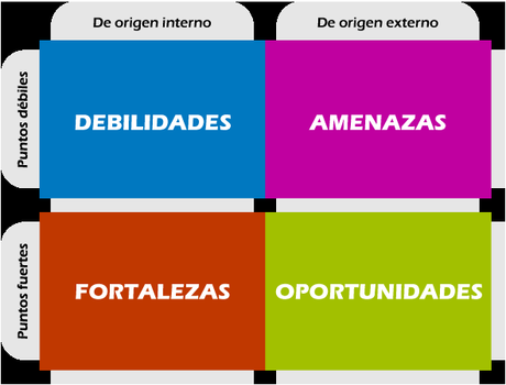 Gráfico Factores Estrategias DAFO