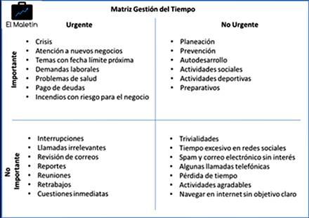 Gestión del tiempo: La matriz Importante / Urgente, de Covey.