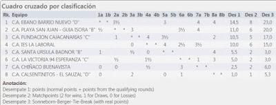 Cuarta jornada del Campeonato por Equipos de Tenerife - Temporada 2019/2020