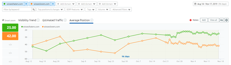 Semrush Position Tracking (verde Para Haters, Naranja Para Lovers)