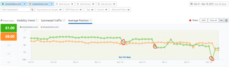Semrush Position Tracking Caídas