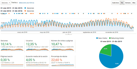 Vivir de un blog – Resumen de diciembre y del año 2019