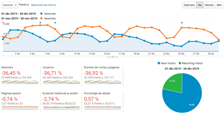 Vivir de un blog – Resumen de diciembre y del año 2019