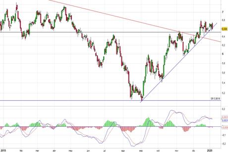 Bankinter choca con los 6,80 euros