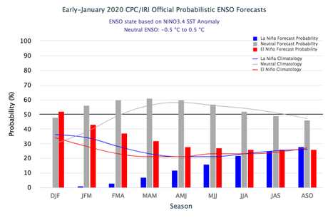 ¿Qué ha pasado con el fenómeno El Niño/La Niña? ¿En cuál estatus nos encontramos actualmente?