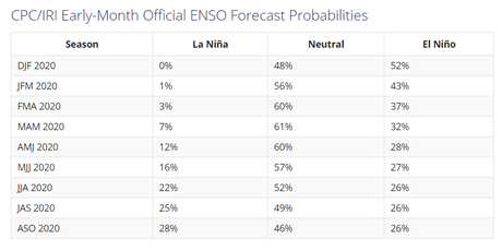 ¿Qué ha pasado con el fenómeno El Niño/La Niña? ¿En cuál estatus nos encontramos actualmente?