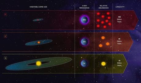 Estrellas Enanas naranjas: estrellas que ayudan a la vida en los planetas